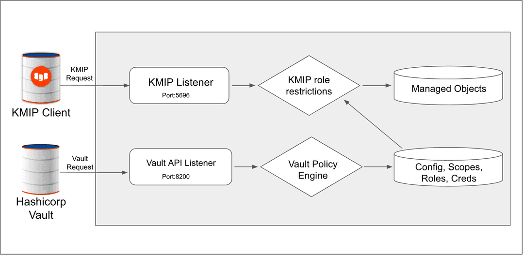 Hashicorp Vault Architecture